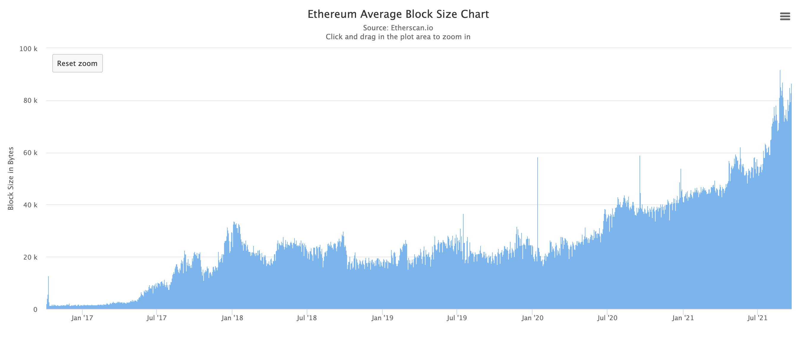 Ethereum average block size