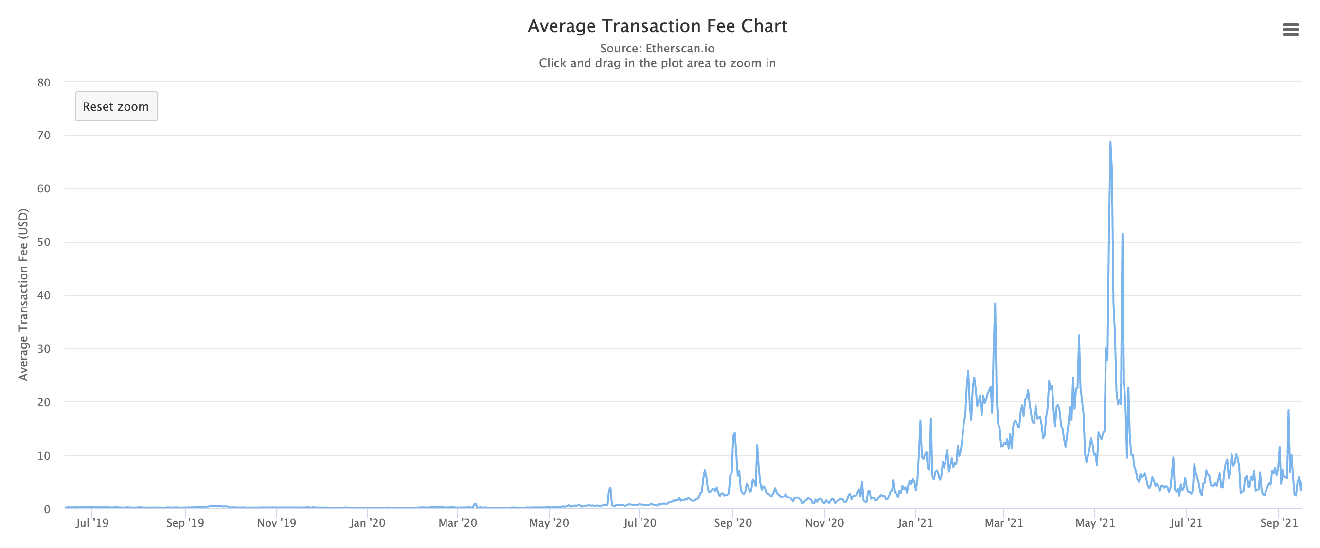 Ethereum average transaction fee