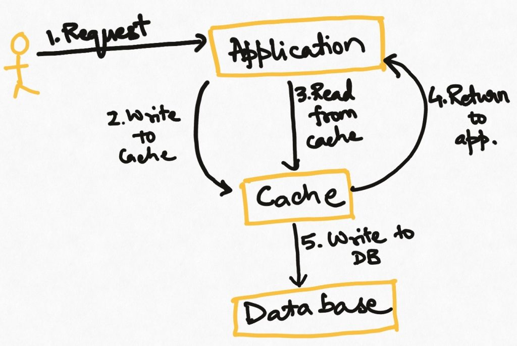 write behind cache strategy